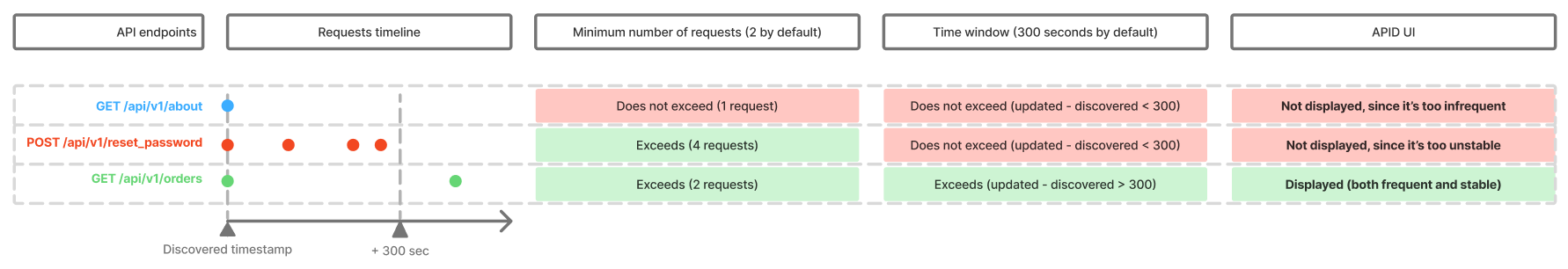 API Discovery - general settings - endpoint stability