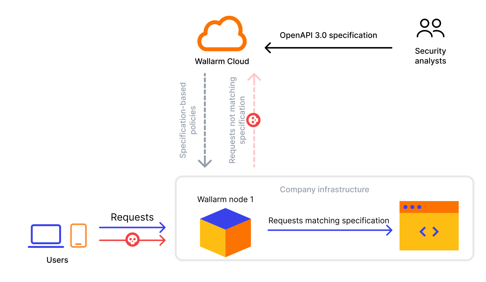 API Specification Enforcement - diagram